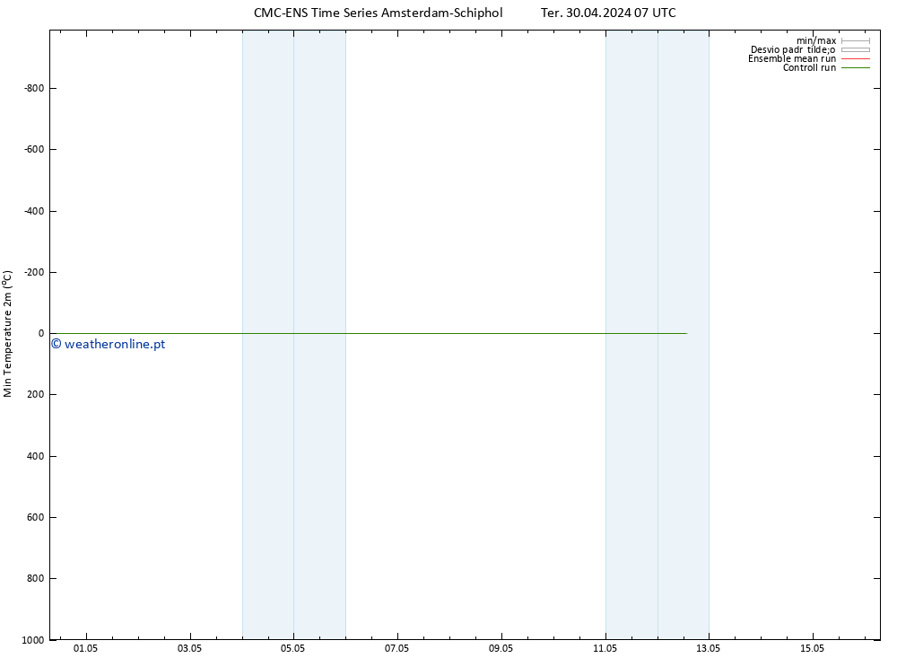 temperatura mín. (2m) CMC TS Ter 30.04.2024 07 UTC