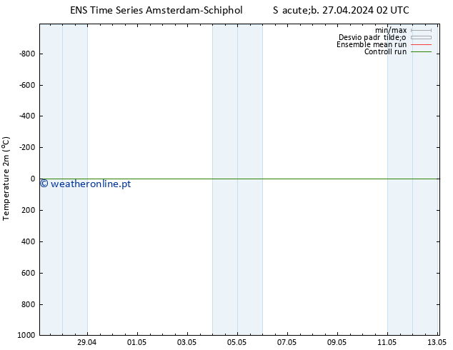 Temperatura (2m) GEFS TS Sáb 27.04.2024 08 UTC