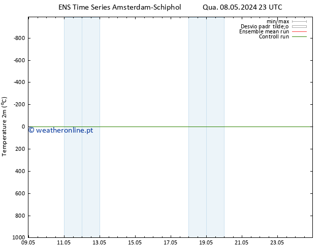 Temperatura (2m) GEFS TS Qui 09.05.2024 05 UTC