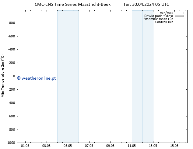 temperatura mín. (2m) CMC TS Ter 30.04.2024 05 UTC