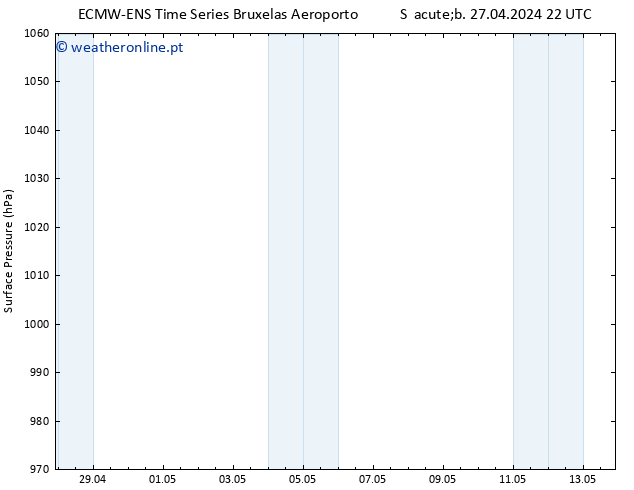 pressão do solo ALL TS Sáb 27.04.2024 22 UTC