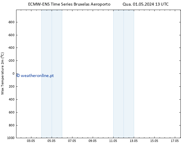 temperatura máx. (2m) ALL TS Qui 09.05.2024 13 UTC