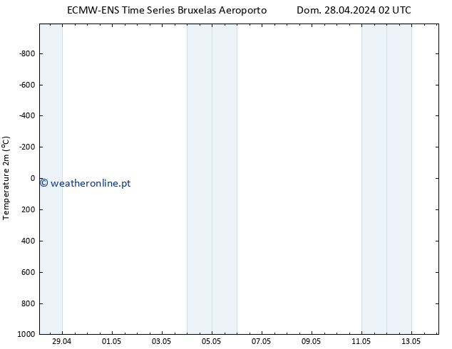 Temperatura (2m) ALL TS Dom 28.04.2024 02 UTC