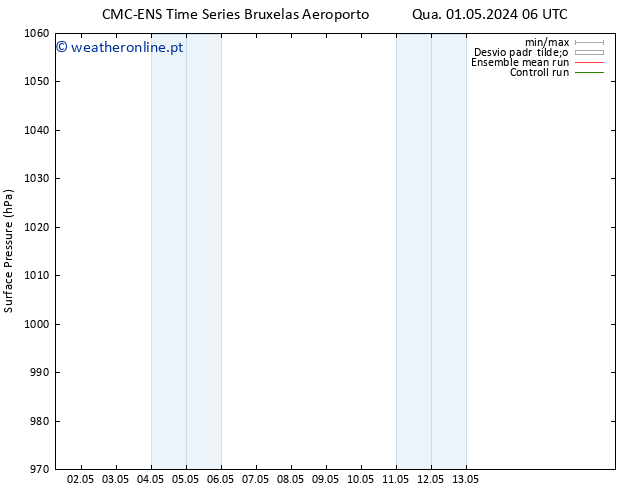 pressão do solo CMC TS Sáb 11.05.2024 12 UTC