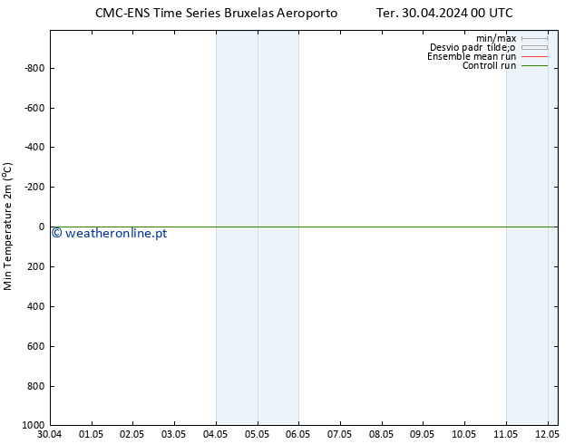 temperatura mín. (2m) CMC TS Ter 30.04.2024 12 UTC