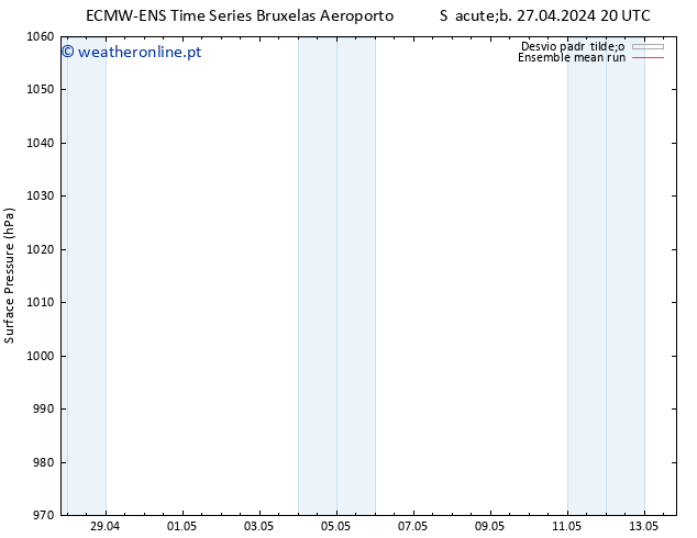 pressão do solo ECMWFTS Dom 28.04.2024 20 UTC