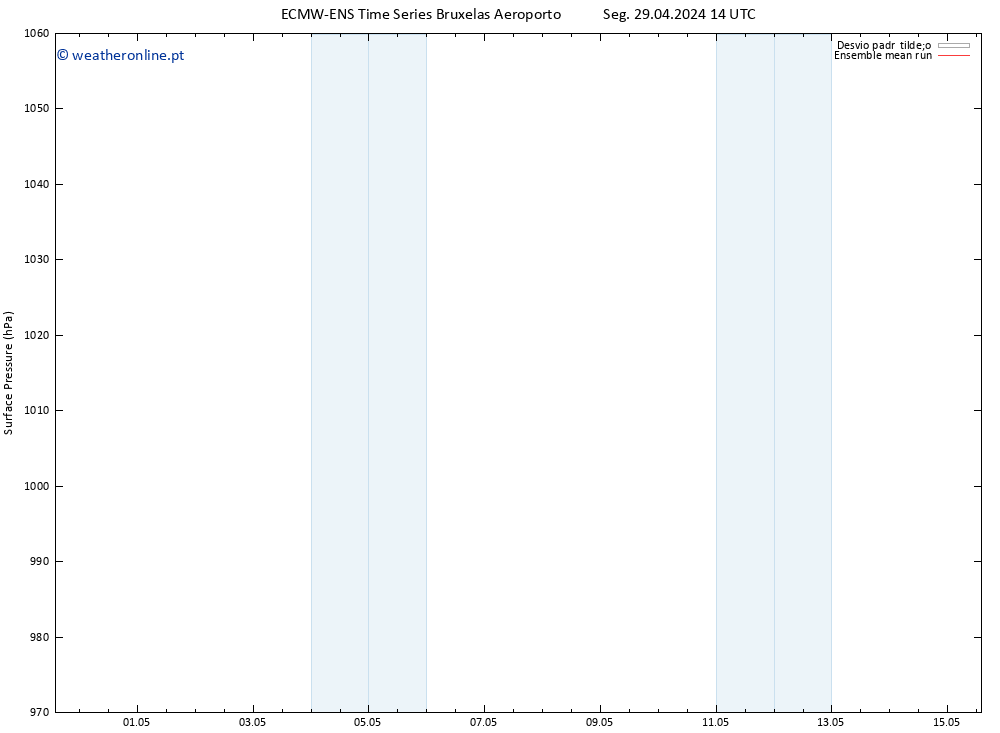 pressão do solo ECMWFTS Ter 30.04.2024 14 UTC