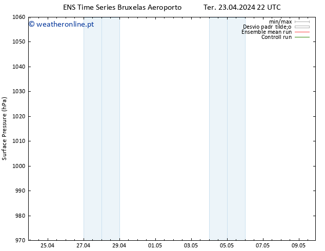 pressão do solo GEFS TS Qua 24.04.2024 04 UTC