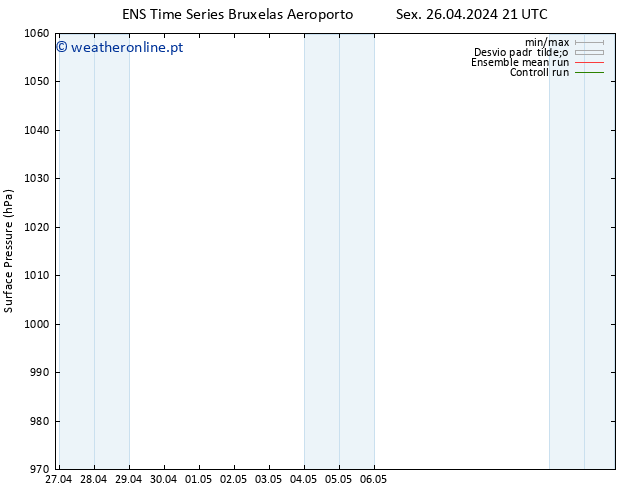 pressão do solo GEFS TS Sáb 27.04.2024 21 UTC