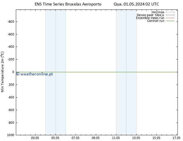 temperatura mín. (2m) GEFS TS Qua 01.05.2024 08 UTC