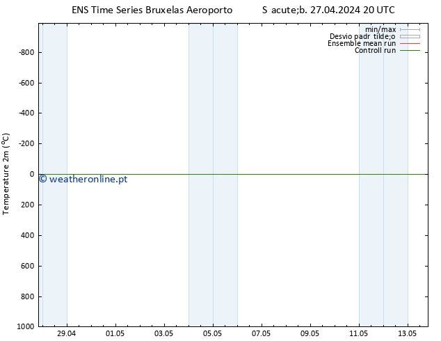 Temperatura (2m) GEFS TS Sáb 27.04.2024 20 UTC