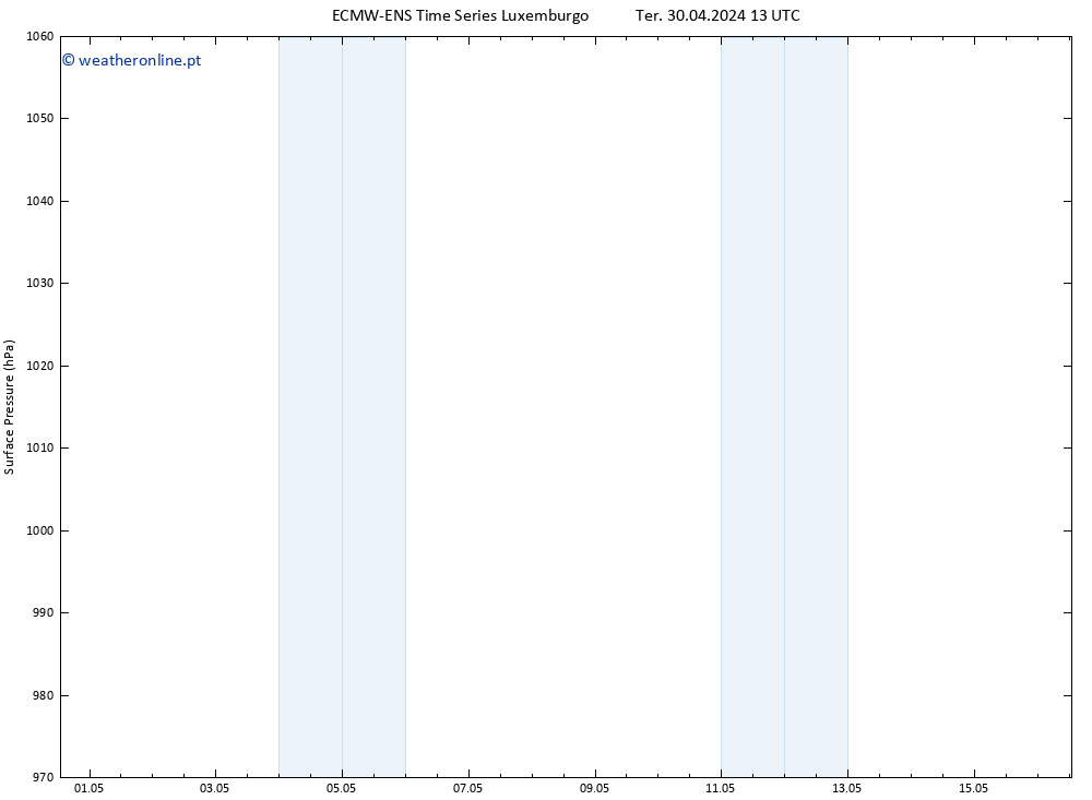 pressão do solo ALL TS Ter 30.04.2024 13 UTC