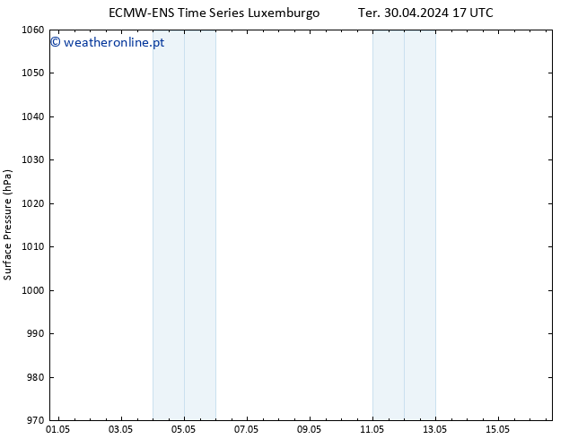 pressão do solo ALL TS Ter 30.04.2024 17 UTC