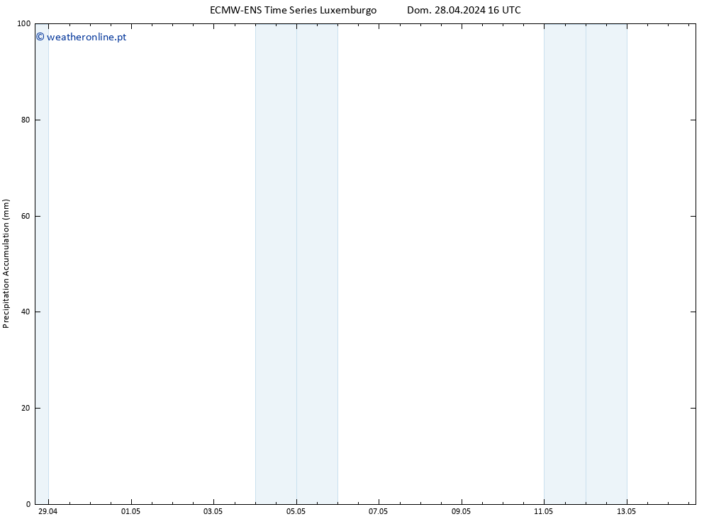 Precipitation accum. ALL TS Dom 28.04.2024 22 UTC