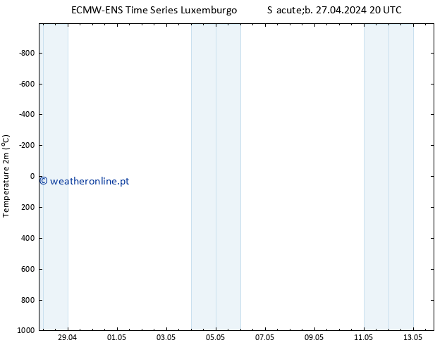 Temperatura (2m) ALL TS Dom 28.04.2024 02 UTC