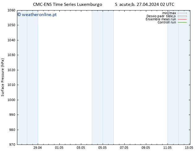 pressão do solo CMC TS Sáb 27.04.2024 02 UTC