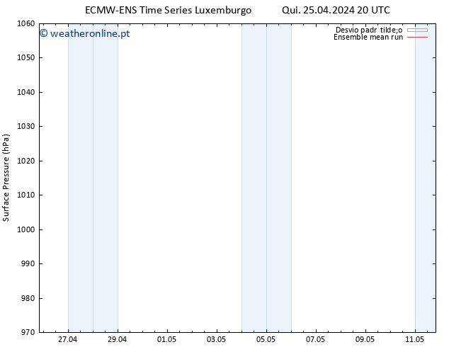 pressão do solo ECMWFTS Sex 26.04.2024 20 UTC