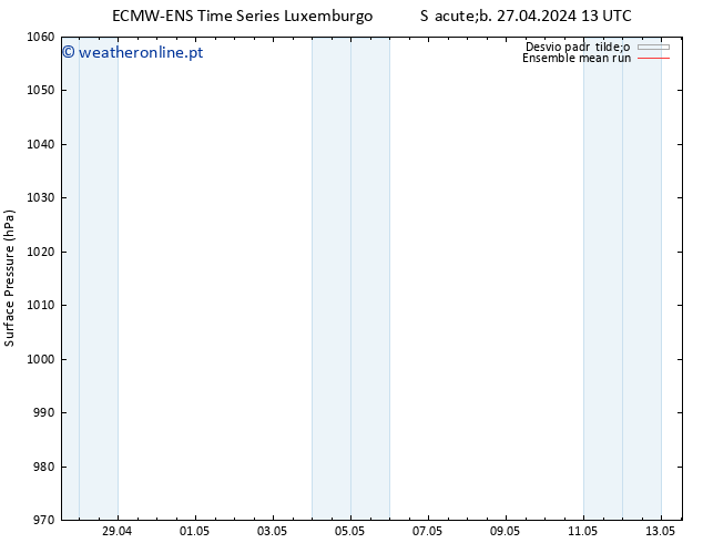 pressão do solo ECMWFTS Dom 28.04.2024 13 UTC