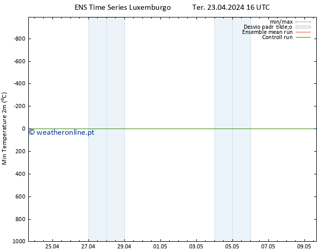 temperatura mín. (2m) GEFS TS Ter 23.04.2024 16 UTC