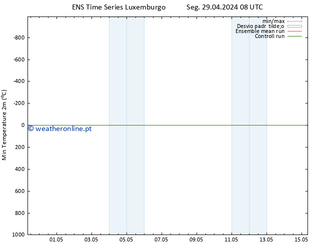temperatura mín. (2m) GEFS TS Seg 29.04.2024 14 UTC