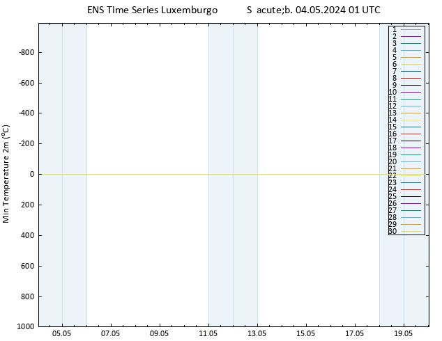 temperatura mín. (2m) GEFS TS Sáb 04.05.2024 01 UTC