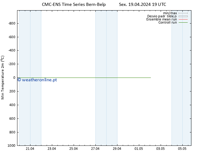 temperatura mín. (2m) CMC TS Sex 19.04.2024 19 UTC