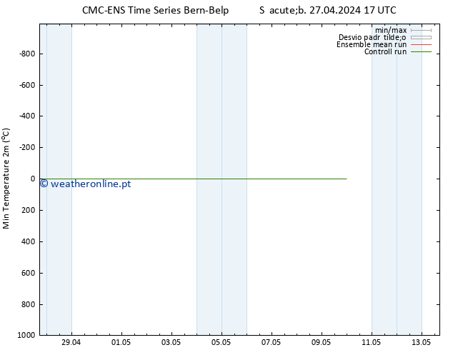 temperatura mín. (2m) CMC TS Sáb 27.04.2024 17 UTC