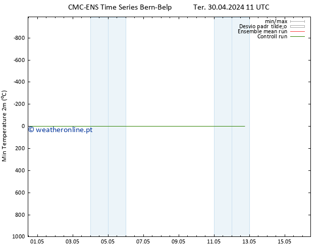 temperatura mín. (2m) CMC TS Qua 01.05.2024 11 UTC