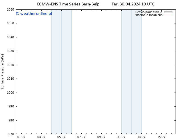 pressão do solo ECMWFTS Qua 01.05.2024 10 UTC