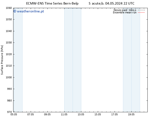 pressão do solo ECMWFTS Dom 05.05.2024 22 UTC