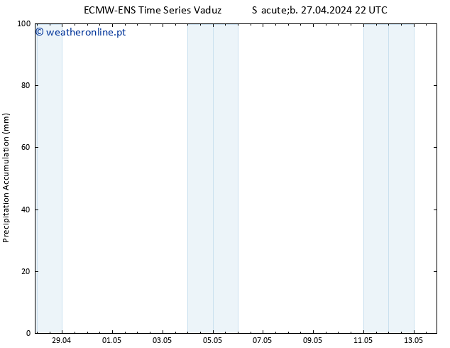 Precipitation accum. ALL TS Dom 28.04.2024 04 UTC