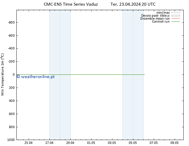 temperatura mín. (2m) CMC TS Ter 23.04.2024 20 UTC