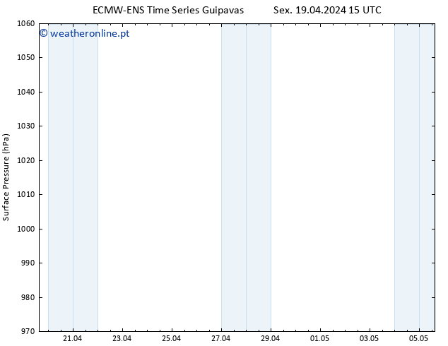 pressão do solo ALL TS Dom 05.05.2024 15 UTC
