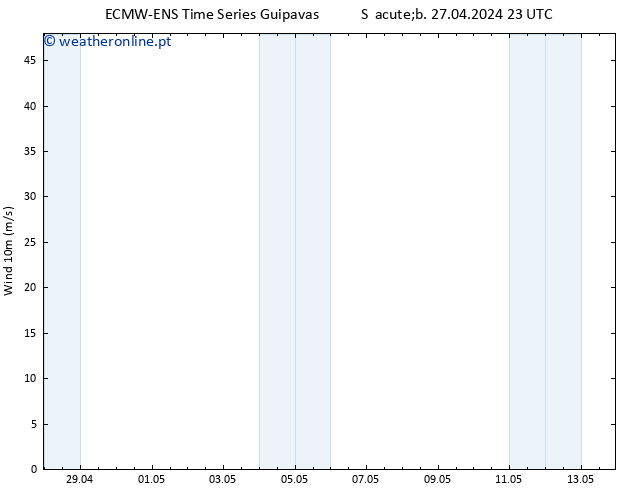 Vento 10 m ALL TS Seg 29.04.2024 05 UTC