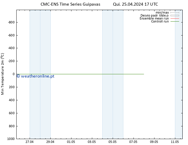 temperatura mín. (2m) CMC TS Qui 25.04.2024 17 UTC