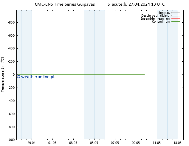 Temperatura (2m) CMC TS Sex 03.05.2024 01 UTC