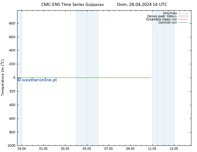 Temperatura (2m) CMC TS Ter 30.04.2024 14 UTC