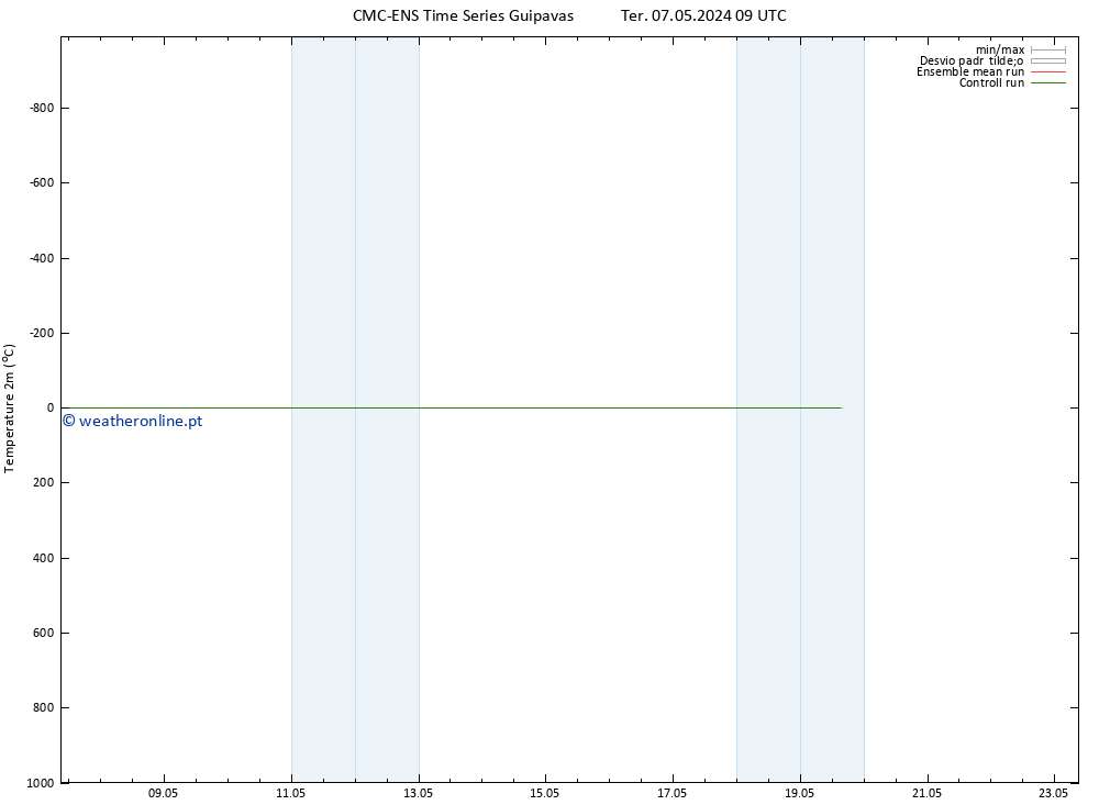 Temperatura (2m) CMC TS Ter 07.05.2024 09 UTC