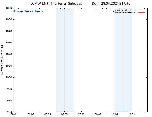 pressão do solo ECMWFTS Dom 05.05.2024 21 UTC