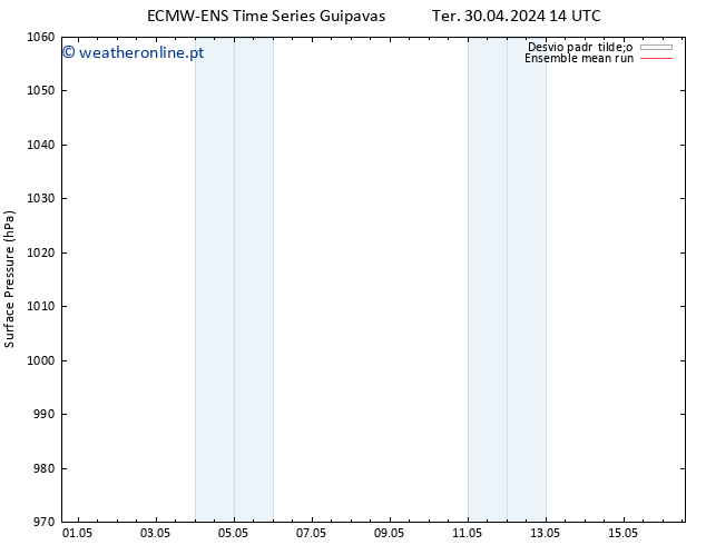 pressão do solo ECMWFTS Qua 01.05.2024 14 UTC