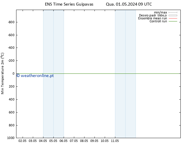 temperatura mín. (2m) GEFS TS Qua 01.05.2024 15 UTC