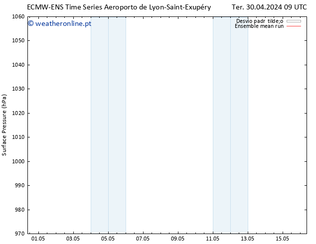 pressão do solo ECMWFTS Qui 02.05.2024 09 UTC