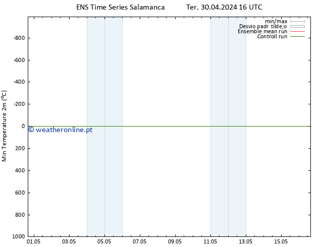 temperatura mín. (2m) GEFS TS Ter 30.04.2024 22 UTC