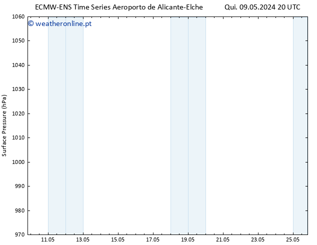 pressão do solo ALL TS Sáb 25.05.2024 20 UTC