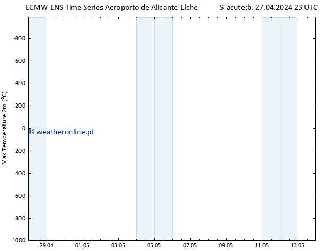 temperatura máx. (2m) ALL TS Dom 28.04.2024 23 UTC