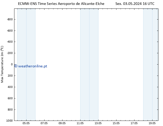 temperatura máx. (2m) ALL TS Sáb 04.05.2024 04 UTC