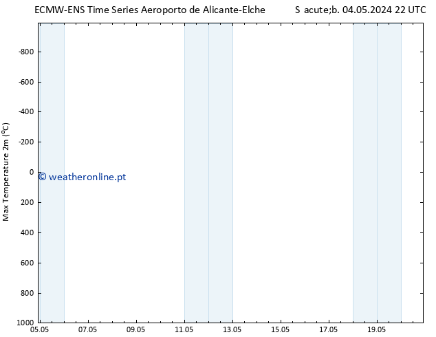 temperatura máx. (2m) ALL TS Dom 05.05.2024 22 UTC