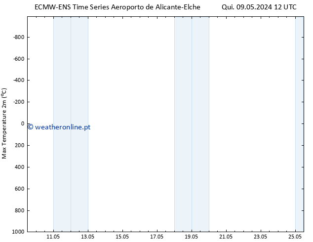 temperatura máx. (2m) ALL TS Dom 12.05.2024 06 UTC