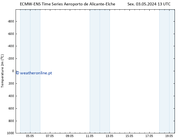 Temperatura (2m) ALL TS Dom 05.05.2024 01 UTC