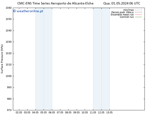 pressão do solo CMC TS Sáb 11.05.2024 12 UTC